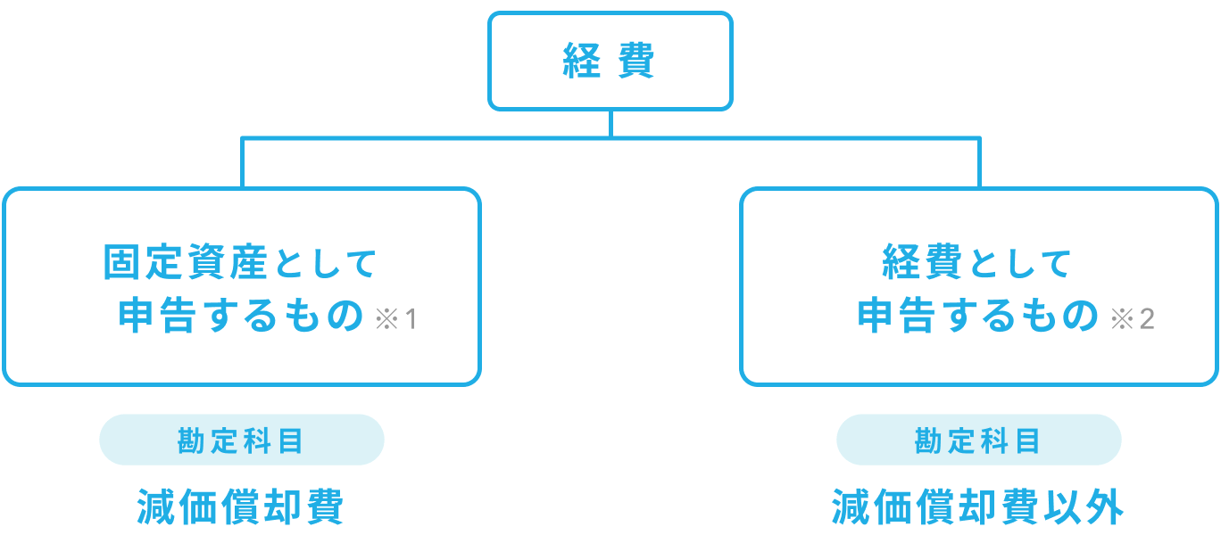 経費は固定資産として申告するものと、経費として申告するものに分かれます。詳細は以下。