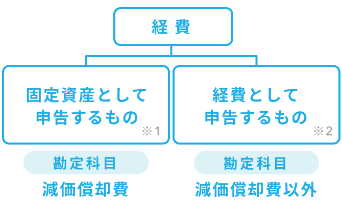経費は固定資産として申告するものと、経費として申告するものに分かれます。詳細は以下。