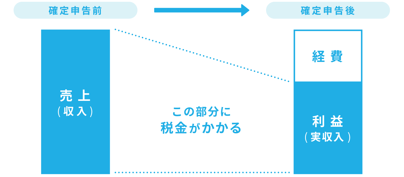 確定申告で経費を計上すると、売上（収入）から経費を差し引いた利益（実収入）部分に税金がかかります。