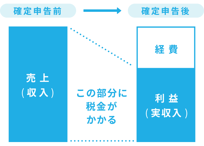 確定申告で経費を計上すると、売上（収入）から経費を差し引いた利益（実収入）部分に税金がかかります。