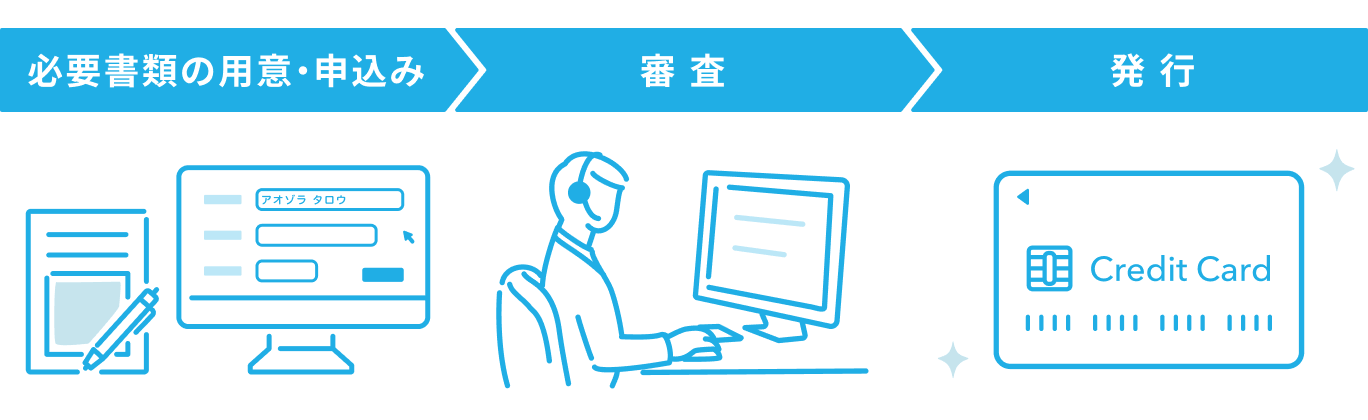 法人カードの申込みから発行までの流れ。必要書類の用意・申込み→審査→カード発効