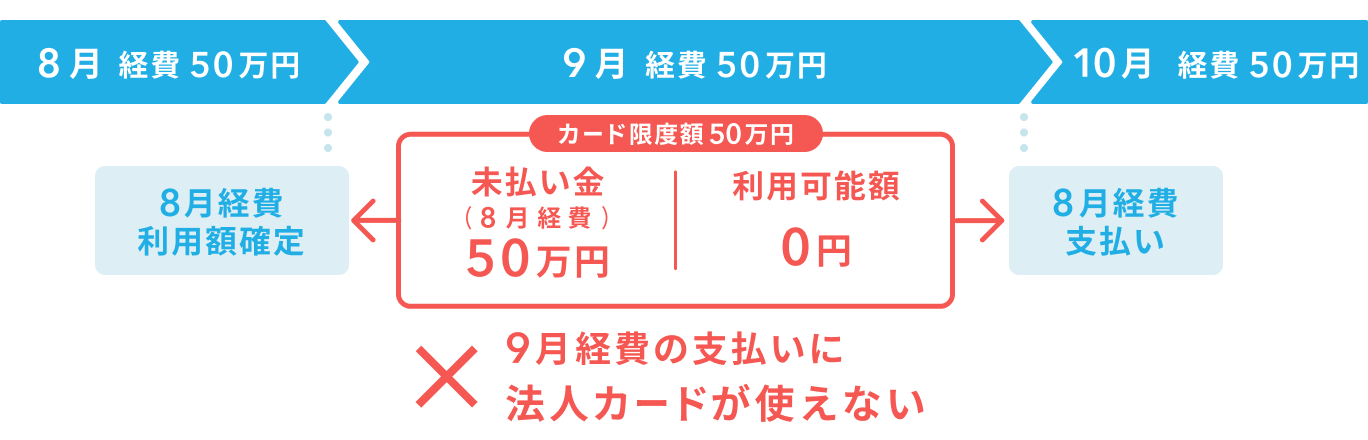 例えば8月に利用限度額まで使用すると、9月にはカードが使えず、10月に再度利用可能。詳細は以下。