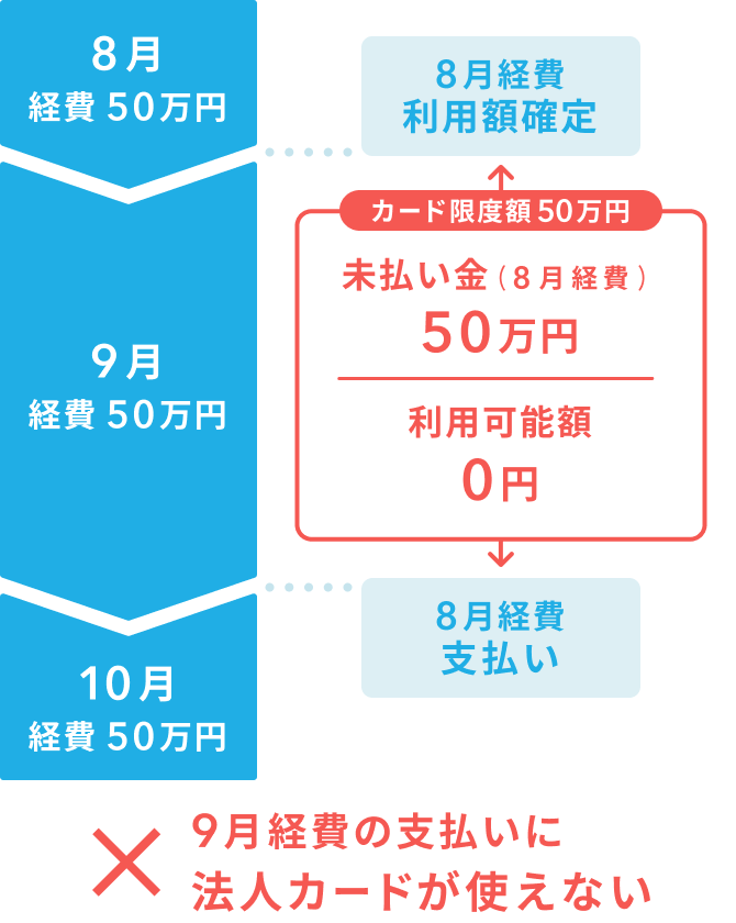 例えば8月に利用限度額まで使用すると、9月にはカードが使えず、10月に再度利用可能。詳細は以下。