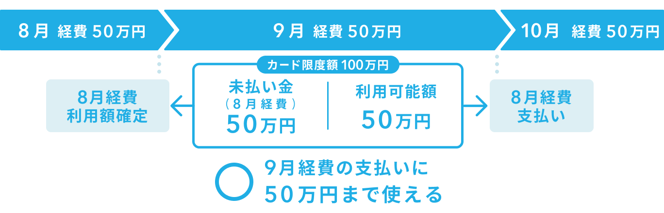 限度額が100万円の場合、例えば8月に50万使用すると、9月には残り50万円が利用可能。詳細は以下。
