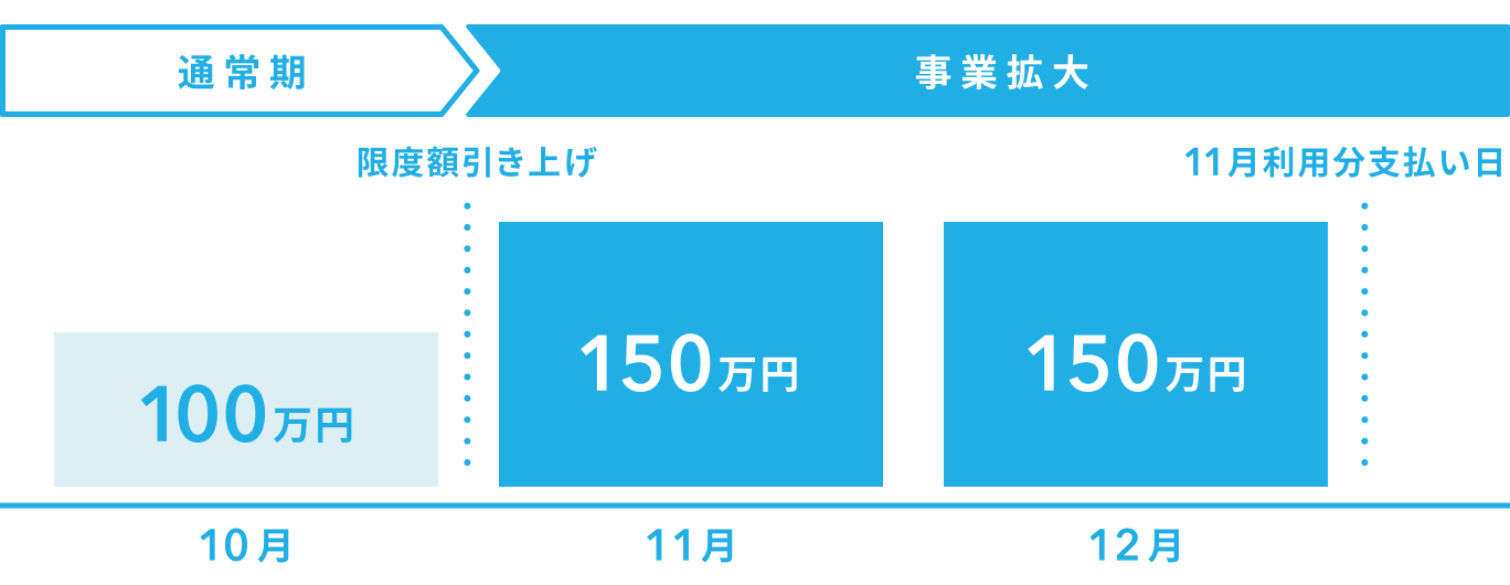 通常期は限度額は100万円とし、事業拡大する時期は上限額を引き上げて活用する。