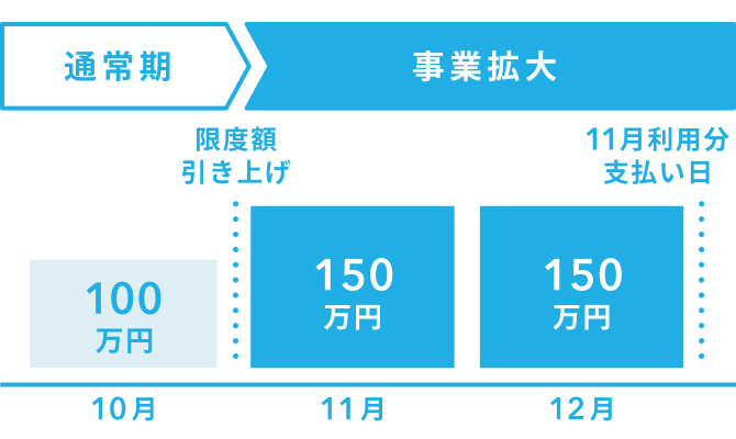 通常期は限度額は100万円とし、事業拡大する時期は上限額を引き上げて活用する。