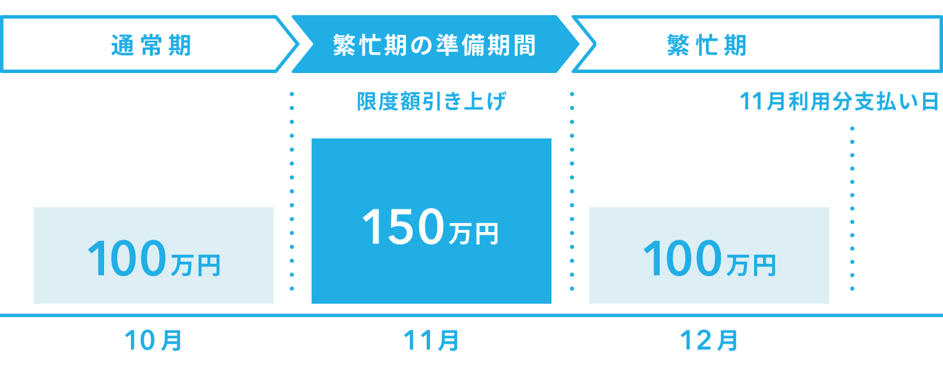 繁忙期の準備期間はあらかじめ上限額を引き上げる。詳細は以下。