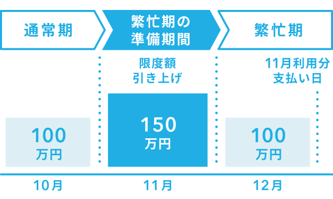 繁忙期の準備期間はあらかじめ上限額を引き上げる。詳細は以下。