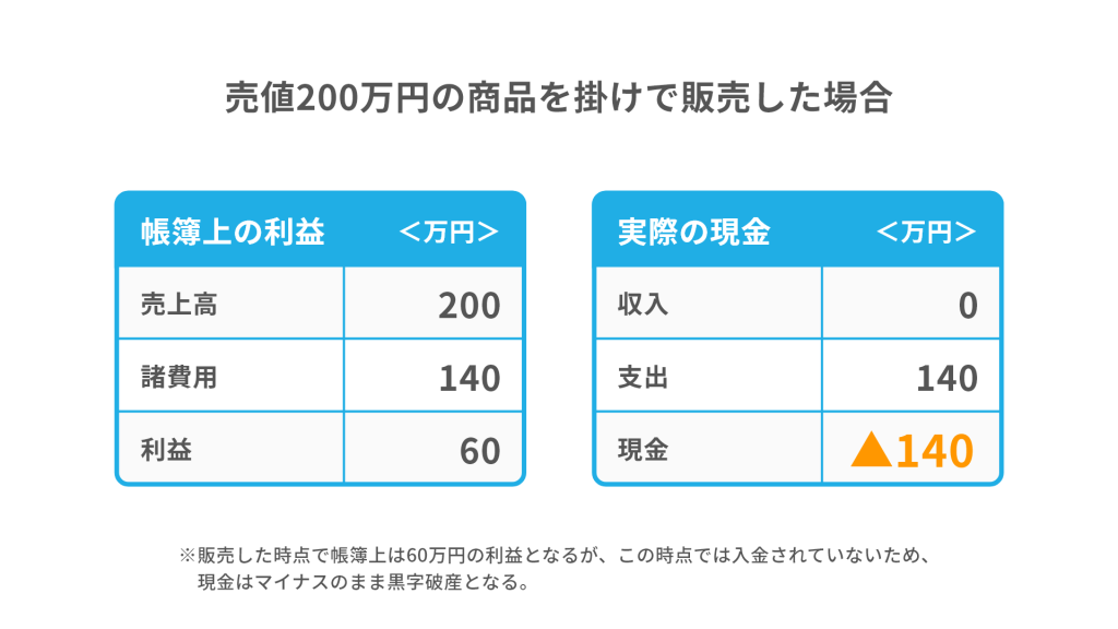 黒字倒産を説明する図。掛け販売をした際の帳簿上の利益（60万円の黒字）と、実際の現金（140万円の赤字）の差を示している。