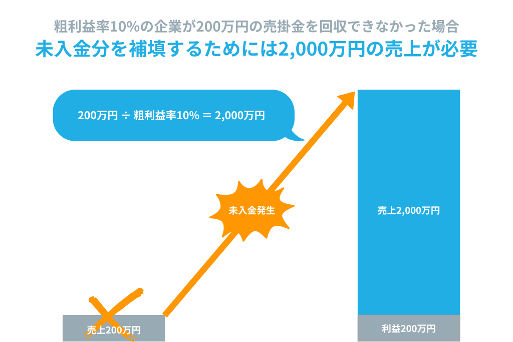 粗利益率10%の企業で「200万円の未回収」が発生した場合のグラフ