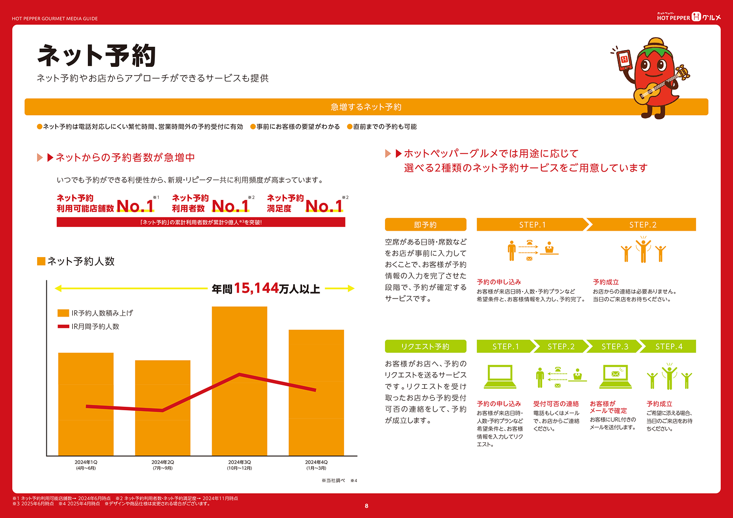 ホットペッパーグルメで選べる2種類のネット予約サービスの内容とネット予約者数が増加していることを示した資料