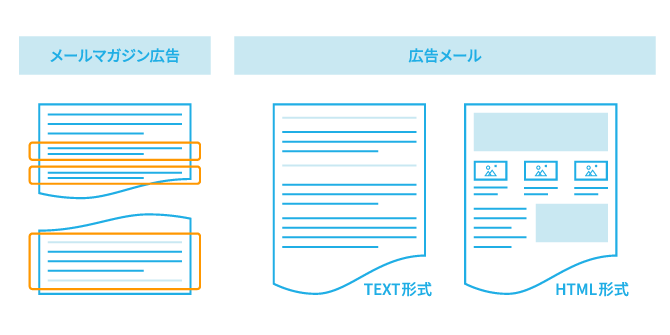 メールマガジン広告とTEXT形式およびHTML形式の広告メールのイメージ図