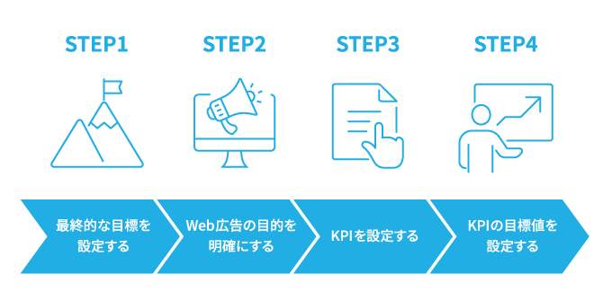 STEP1：最終的な目標を設定する、STEP2：Web広告の目的を明確にする、STEP3：KPIを設定する、STEP4：KPIの目標値を設定する