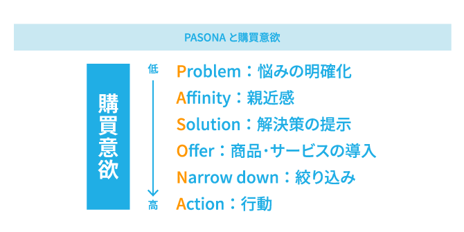PASONAと購買意欲：購買意欲の低い順から高い順に、Problem（悩みの明確化）、Affinity（親近感）、Solution（解決策の提示）、Offer（商品・サービスの導入）、Narrow down（絞り込み）、Action（行動）