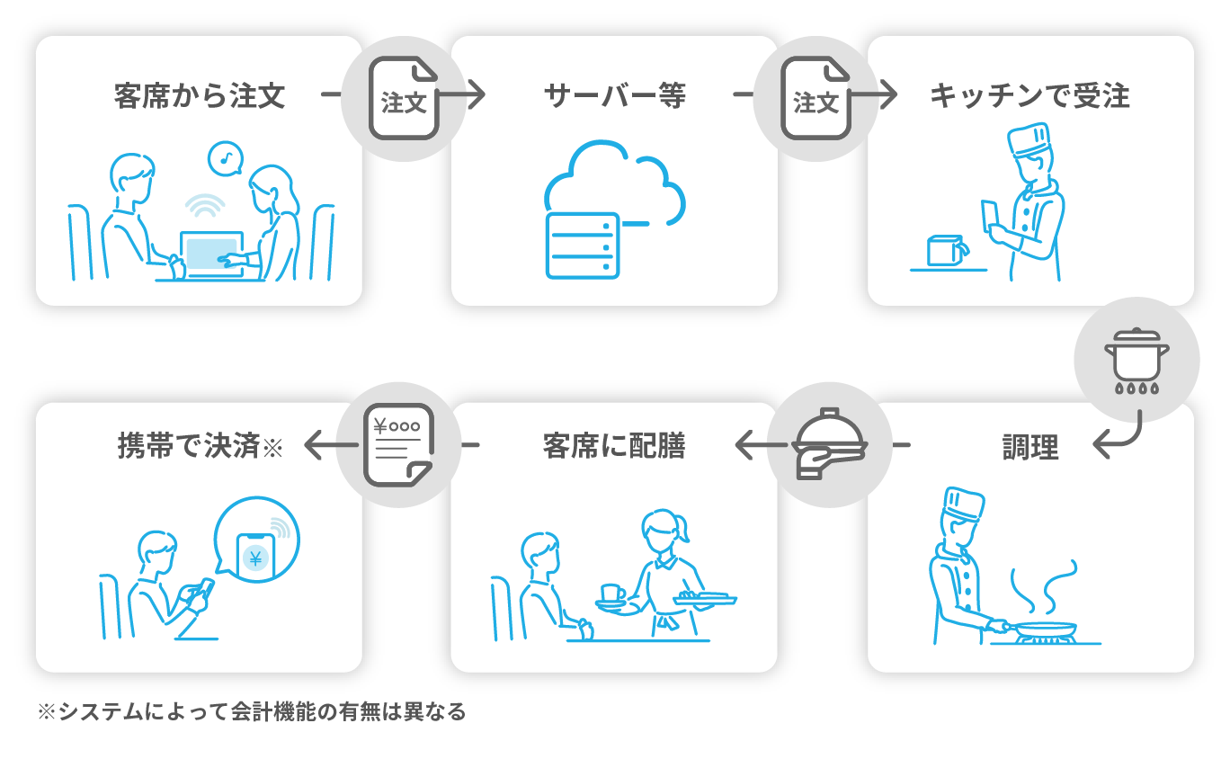 セルフオーダーシステムを導入する前に知りたいお店やお客様の セルフオーダーシステムを導入する前に知りたいお店やお客様の