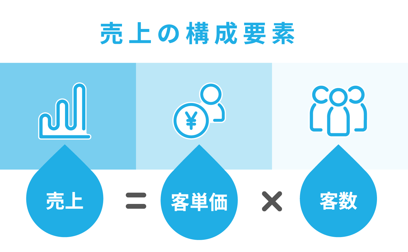 飲食店の売上アップ戦略は、客単価×客数で考える