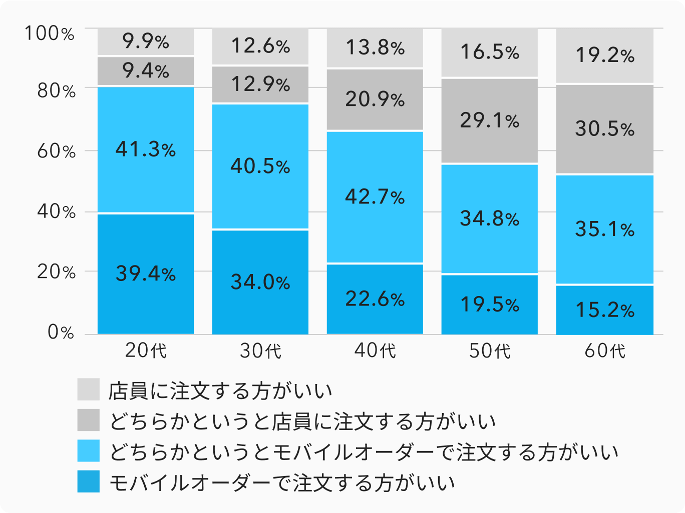 年代別の注文方法に関するアンケート結果のグラフ。「モバイルオーダーで注文する方がいい」または「どちらかというとモバイルオーダーで注文する方がいい」と回答した割合は、20代：80.7%、30代：74.5%、40代：65.3%、50代：54.3%、60代：50.3%。「店員に注文する方がいい」または「どちらかというと店員に注文する方がいい」と回答した割合は、20代：19.3%、30代：25.5%、40代：34.7%、50代：45.6%、60代：49.7%。