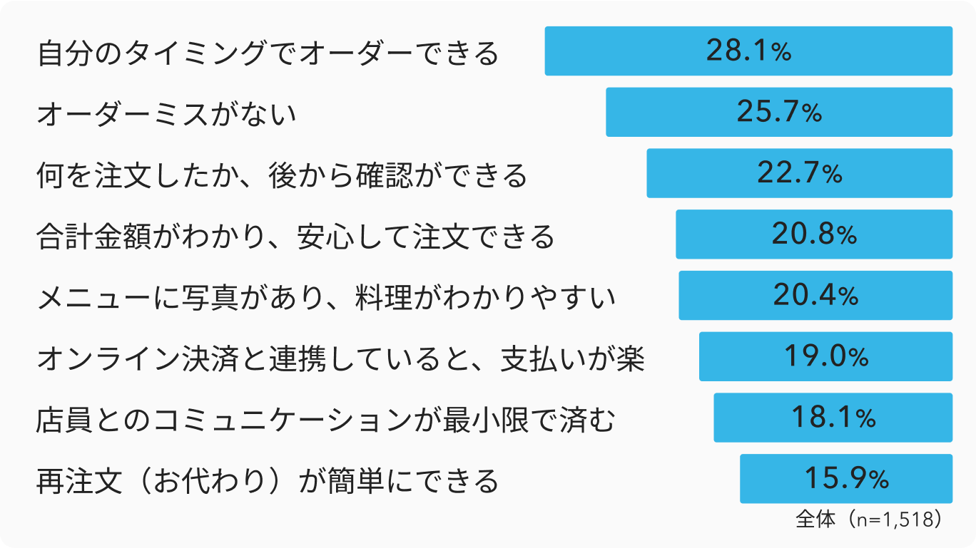 モバイルオーダーの利点に関するアンケート結果を示した棒グラフ（調査対象1,518人）。「自分のタイミングでオーダーできる」28.1%、「オーダーミスがない」25.7%、「何を注文したか、後から確認ができる」22.7%、「合計金額がわかり、安心して注文できる」20.8%、「メニューに写真があり、料理がわかりやすい」20.4%、「オンライン決済と連携していると、支払いが楽」19.0%、「店員とのコミュニケーションが最小限で済む」18.1%、「再注文（お代わり）が簡単にできる」15.9%