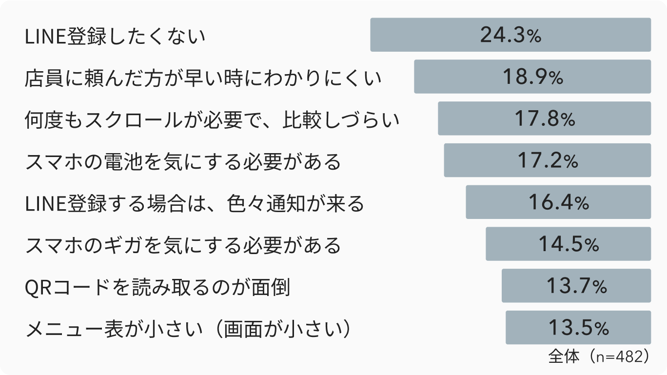 モバイルオーダーを不便に感じる点に関するアンケート結果を示した棒グラフ（調査対象482人）。「LINE登録したくない」24.3%、「店員に頼んだ方が早い時にわかりにくい」18.9%、「何度もスクロールが必要で、比較しづらい」17.8%、「スマホの電池を気にする必要がある」17.2%、「LINE登録する場合は、色々通知が来る」16.4%、「スマホのギガを気にする必要がある」14.5%、「QRコードを読み取るのが面倒」13.7%、「メニュー表が小さい（画面が小さい）」13.5%