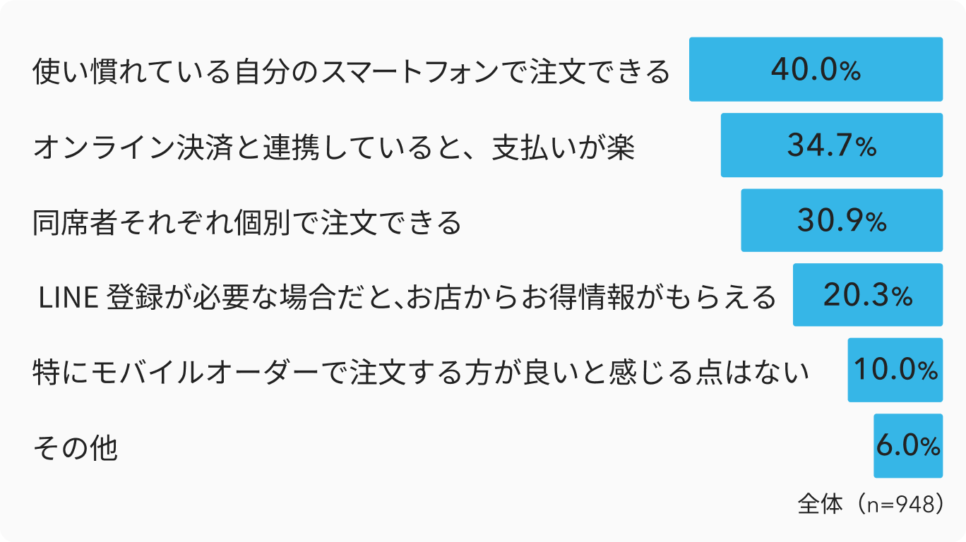 タブレット注文とモバイルオーダーを比較したアンケート結果を示した棒グラフ（調査対象948人）。「使い慣れている自分のスマートフォンで注文できる」40.0%、「オンライン決済と連携していると、支払いが楽」34.7%、「同席者それぞれ個別で注文できる」30.9%、「LINE 登録が必要な場合だと、お店からお得情報がもらえる」20.3%、「特にモバイルオーダーで注文する方が良いと感じる点はない」10.0%、「その他」6.0%