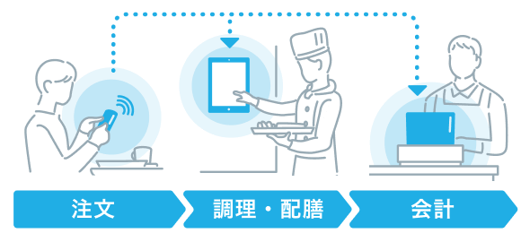 お客様：スマホで注文→キッチン：調理・配膳→レジ：会計
