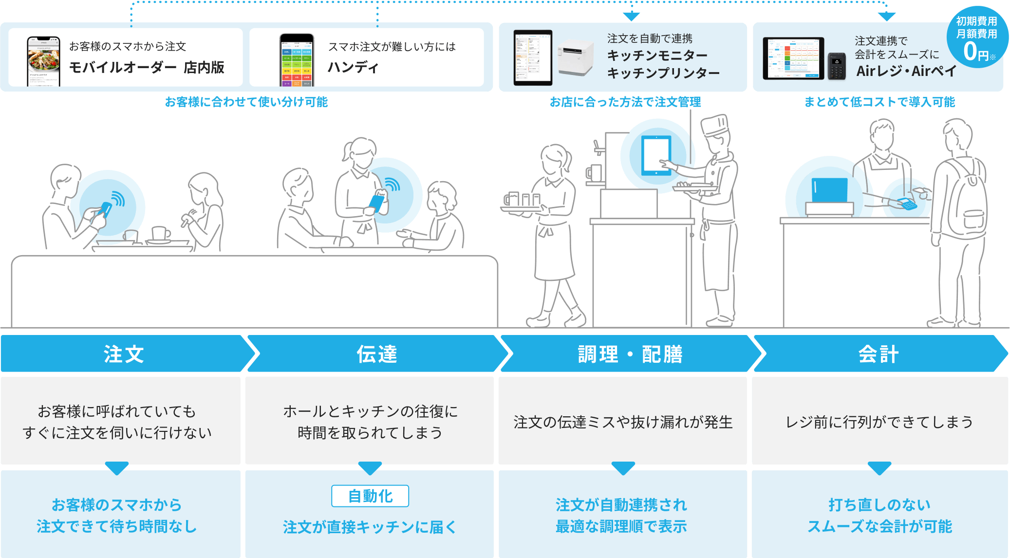 お客様のスマホから注文「モバイルオーダー  店内版」、スマホ注文が難しい方には「ハンディ」（お客様に合わせて使い分け可能）→注文を自動で連携「キッチンモニター」「キッチンプリンター」（お店に合った方法で注文管理）→注文連携で会計をスムーズに「Airレジ」「Airペイ」初期費用・月額費用0円※（まとめて低コストで導入可能）1.注文：お客様に呼ばれていてもすぐに注文を伺いに行けない→お客様のスマホから注文できて待ち時間なし　2.伝達：ホールとキッチンの往復に時間を取られてしまう→注文の伝達が自動化され直接キッチンに届く　3.調理・配膳：注文の伝達ミスや抜け漏れが発生してしまう→注文が自動連携され最適な調理順で表示　4.会計：レジ前に行列ができてしまう→打ち直しのないスムーズな会計が可能