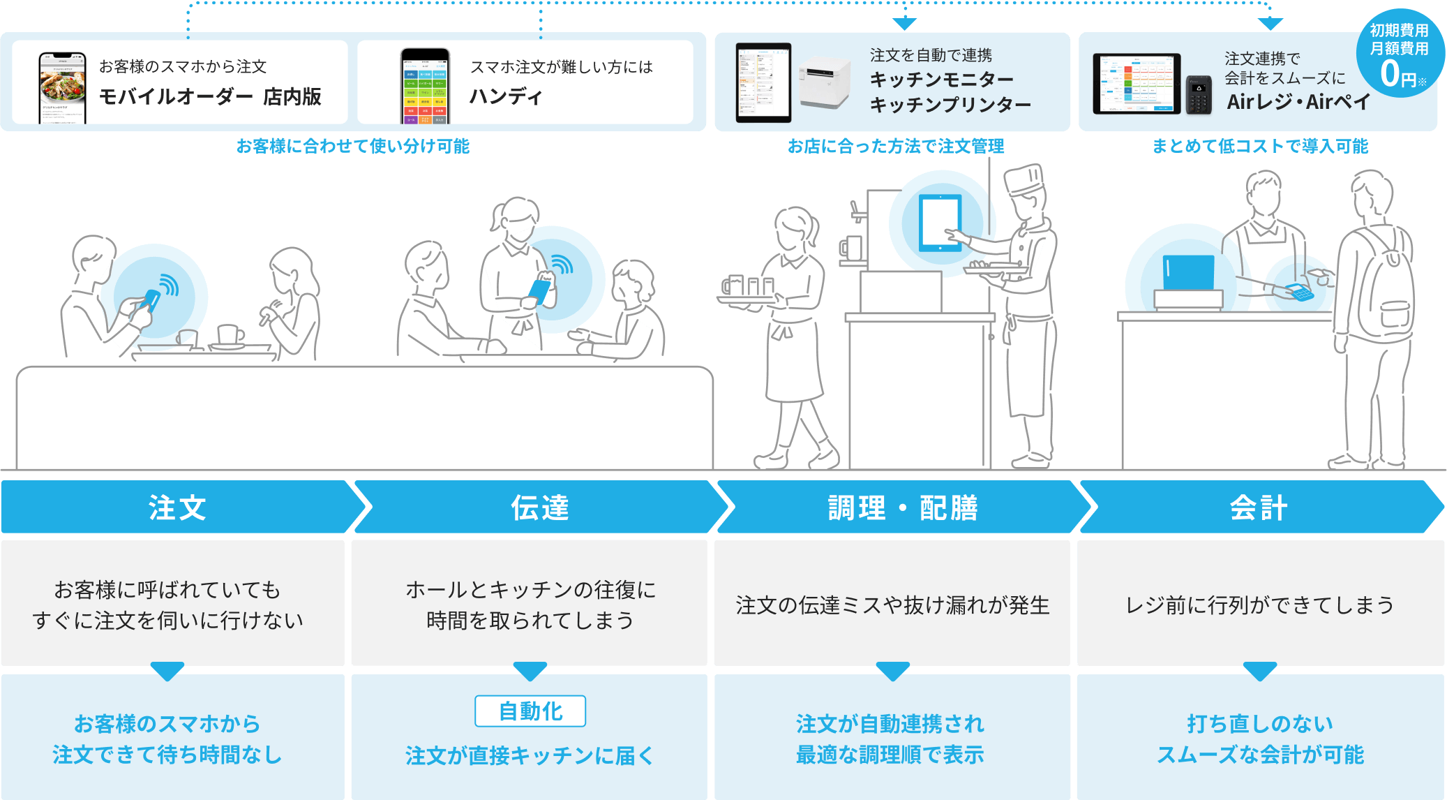 お客様のスマホから注文「モバイルオーダー  店内版」、スマホ注文が難しい方には「ハンディ」(お客様に合わせて使い分け可能)→注文を自動で連携「キッチンモニター」「キッチンプリンター」(お店に合った方法で注文管理)→注文連携で会計をスムーズに「Airレジ」「Airペイ」初期費用・月額費用0円※(まとめて低コストで導入可能)1.注文:お客様に呼ばれていてもすぐに注文を伺いに行けない→お客様のスマホから注文できて待ち時間なし 2.伝達:ホールとキッチンの往復に時間を取られてしまう→注文の伝達が自動化され直接キッチンに届く 3.調理・配膳:注文の伝達ミスや抜け漏れが発生してしまう→注文が自動連携され最適な調理順で表示 4.会計:レジ前に行列ができてしまう→打ち直しのないスムーズな会計が可能