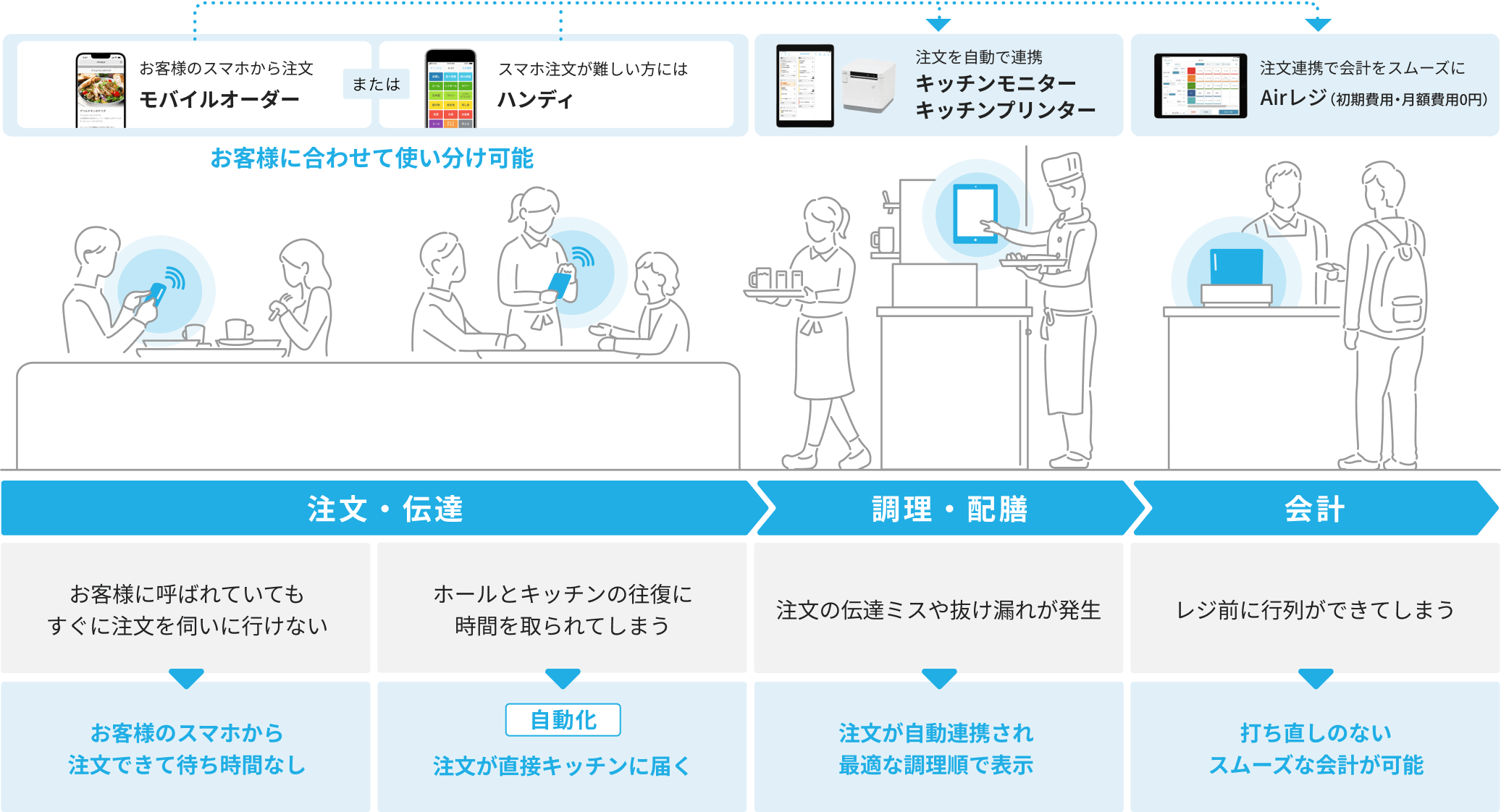 お客様のスマホから注文「モバイルオーダー」またはスマホ注文が難しいかたには「ハンディ」（お客様に合わせて使い分け可能）→注文を自動で連携「キッチンモニター」「キッチンプリンター」→注文連携で会計をスムーズに「Airレジ」（初期費用・月額費用0円）　1.注文・伝達：お客様に呼ばれていてもすぐに注文を伺いに行けない→お客様のスマホから注文できて待ち時間なし、ホールとキッチンの往復に時間を取られてしまう→注文の伝達が自動化され直接キッチンに届く　2.調理・配膳：注文の伝達ミスや抜け漏れが発生→注文が自動連携され最適な調理順で表示　3.会計：レジ前に行列ができてしまう→打ち直しのないスムーズな会計が可能