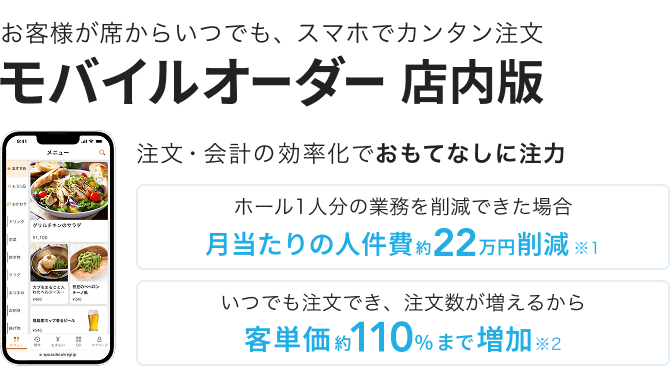 お客様が席からいつでも、スマホでカンタン注文「モバイルオーダー 店内版」注文・会計の効率化でおもてなしに注力。ホール1人分の業務を削減できた場合 月当たりの人件費約22万円削減※1いつでも注文でき、注文数が増えるから客単価約110%まで増加※2　