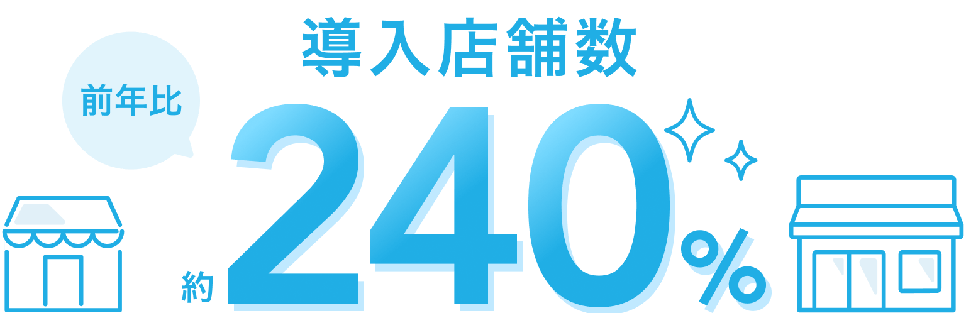 課題解決している店舗が増加中　導入店舗数 前年比約240％