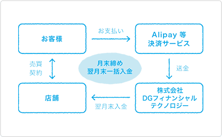 入金は決済時の日本円