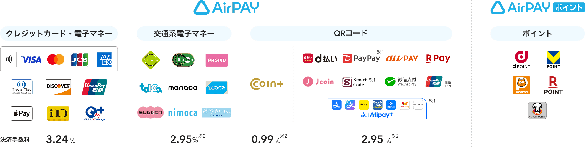 クレジットカード・電子マネーの決済手数料は3.24%で、VISA、Mastercard®、JCB、American Express、Diners Club、Discover、UnionPay（銀聯）、Apple Pay、iD、Quic Payに対応可能。交通系電子マネーの決済手数料は2.95%※2で、Kitaca、Suica、Pasmo、Toica、manaca、Icoca、Sugoca、Nimoca、はやかけんに対応可能。QRコード決済の決済手数料はCOIN+が0.99%※2、d払い、PayPay、au PAY、楽天ペイ、J-Coin Pay、Smart Code、WeChatPay、UnionPay（銀聯）、Alipayは2.95%※2。Airペイ申込み後にご案内するAirペイ ポイントは dポイント、Vポイント、Ponta、楽天ポイント、WAON POINTを貯める・使うことが可能。
