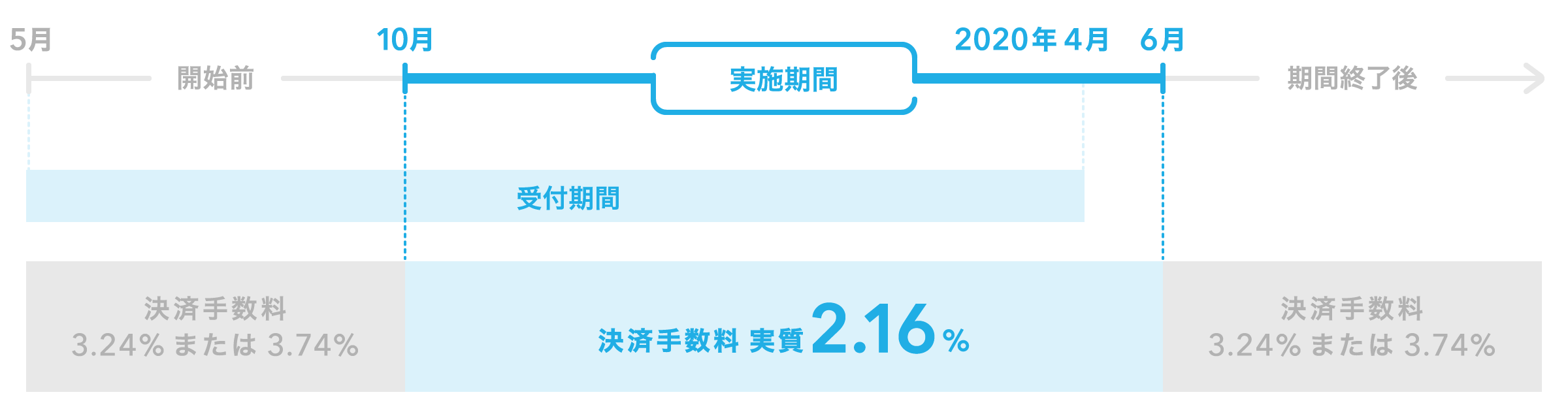 キャッシュレス・消費者還元事業施策は実施期間が決められています