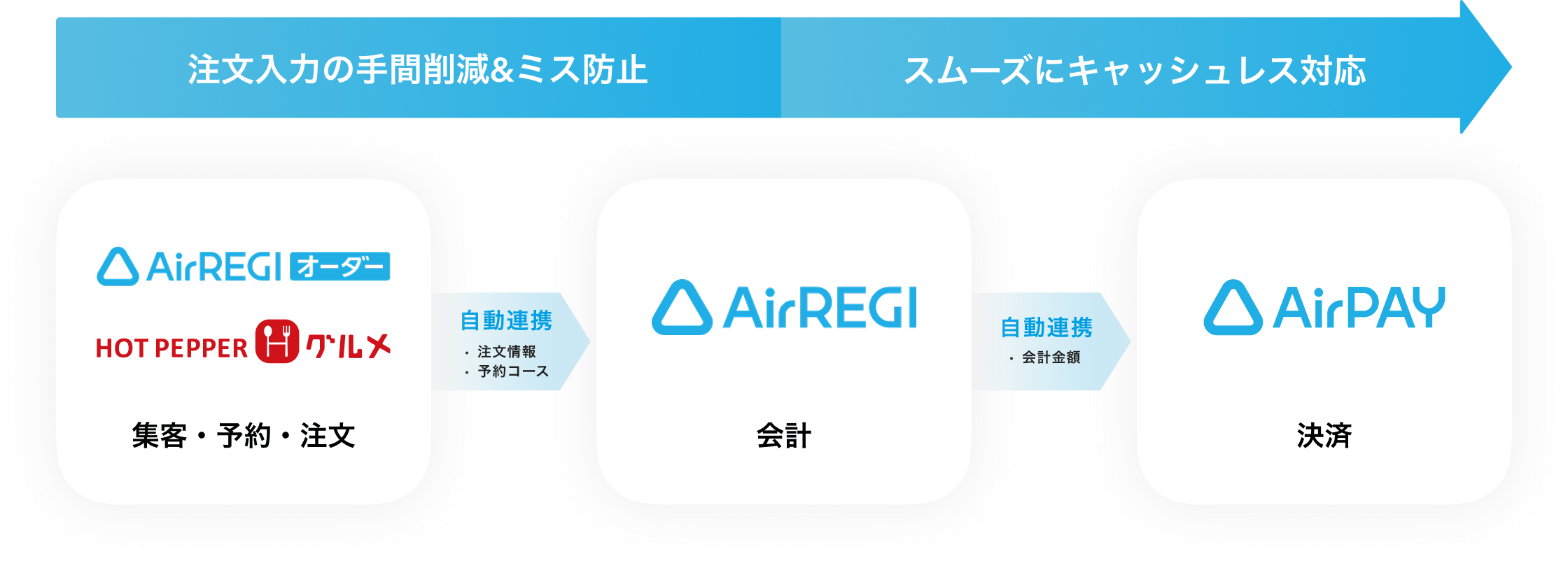 注文入力の手間削減&ミス防止、スムーズにキャッシュレス対応。【集客・予約・注文】Airレジ オーダーとホットペッパーグルメ【会計】Airレジ【決済】Airペイ
