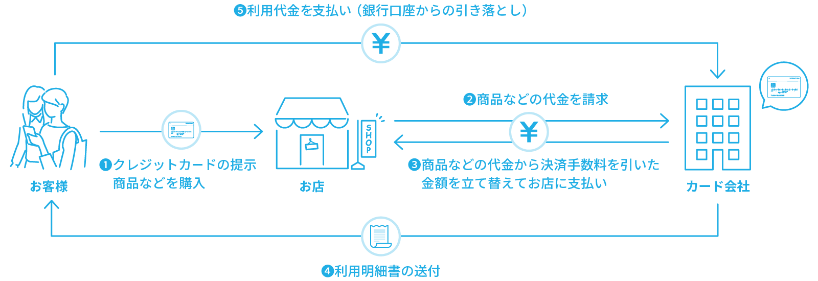クレジットカード会社が代金を立て替える