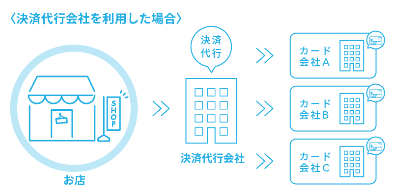決済代行会社を利用した場合