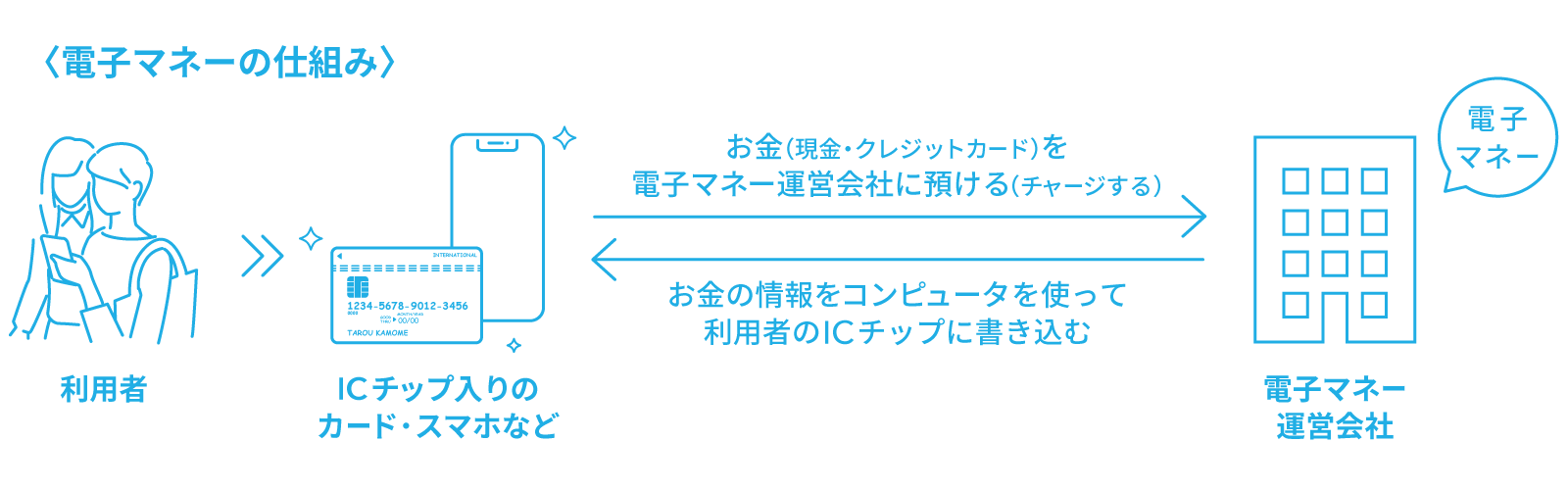 電子マネー導入でスピーディな決済｜エアペイ カード・電マネ・QR・ポイントも使えるお店の決済サービス