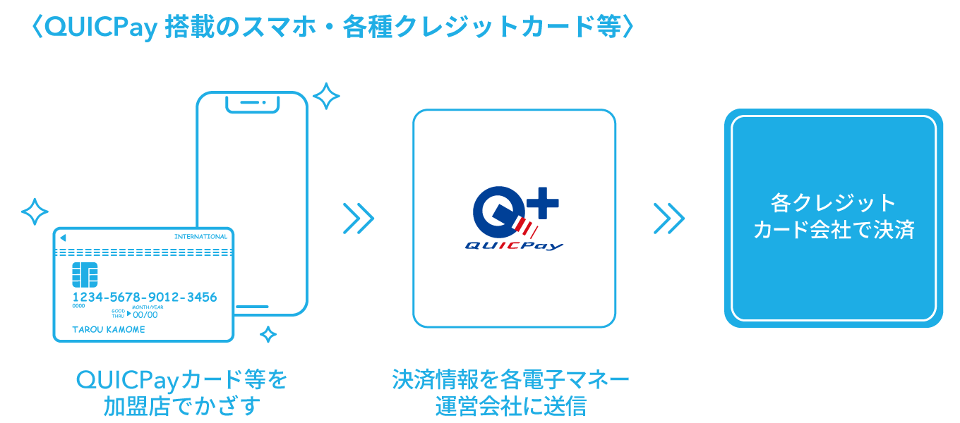 QUICPay搭載のスマホ・各種クレジットカード等