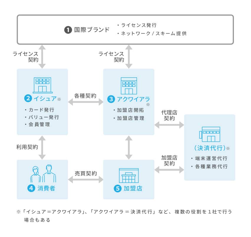 クレジットカード決済を導入したい方へ 種類 メリット 契約の流れなど解説 Airペイ エアペイ カード決済 電子マネー決済 Qrコード決済 ポイントも使えるお店の決済サービス