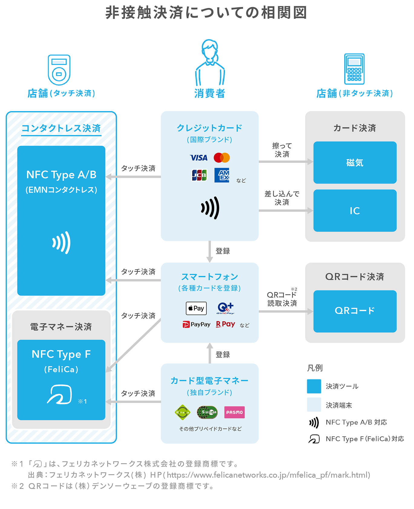 タッチ決済を導入したい方へ 種類 メリット 契約の流れなど解説 Airペイ エアペイ カード決済 電子マネー 決済 Qrコード決済 ポイントも使えるお店の決済サービス