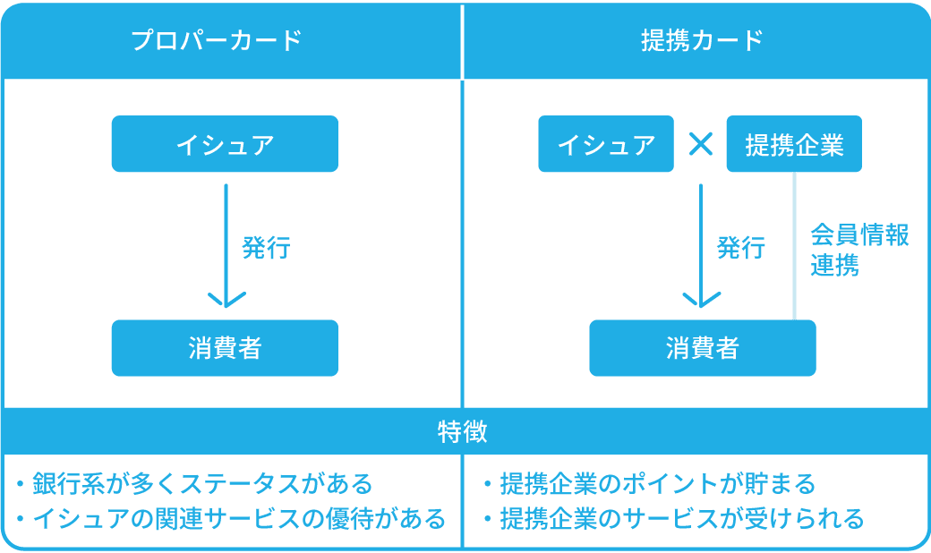 クレジットカードの種類