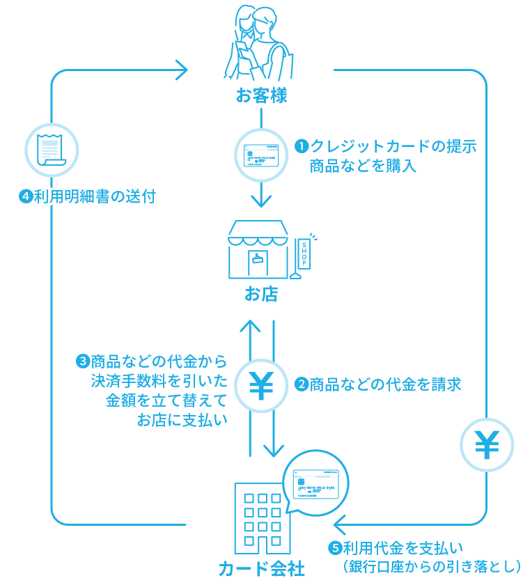 クレジットカード会社が代金を立て替える