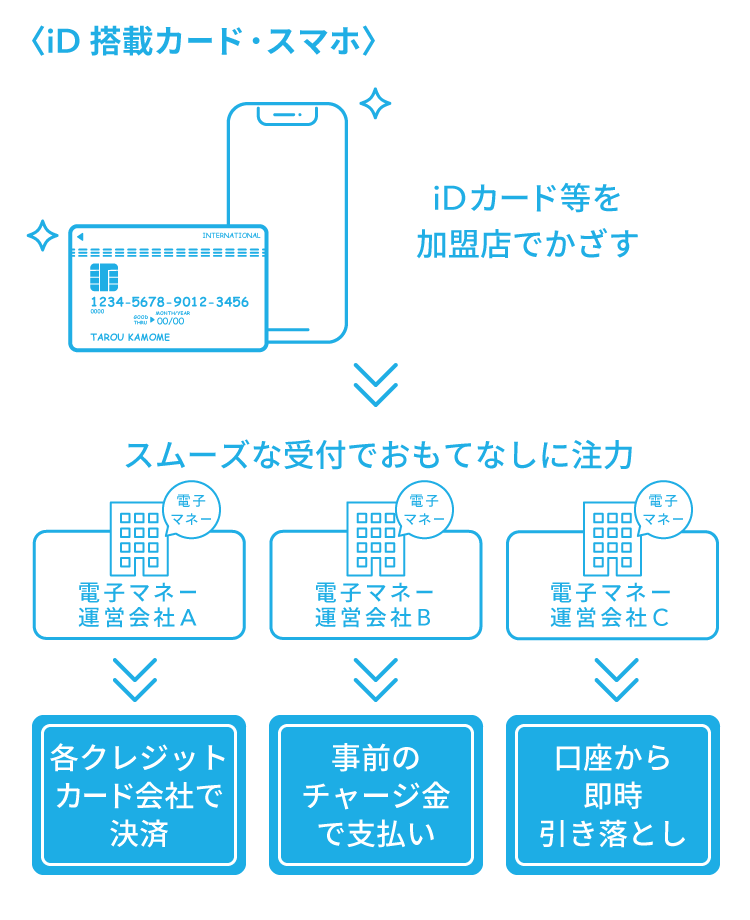 iD搭載カード・スマホ