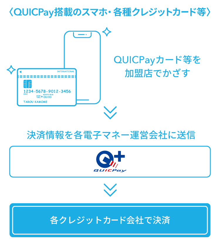 QUICPay搭載のスマホ・各種クレジットカード等