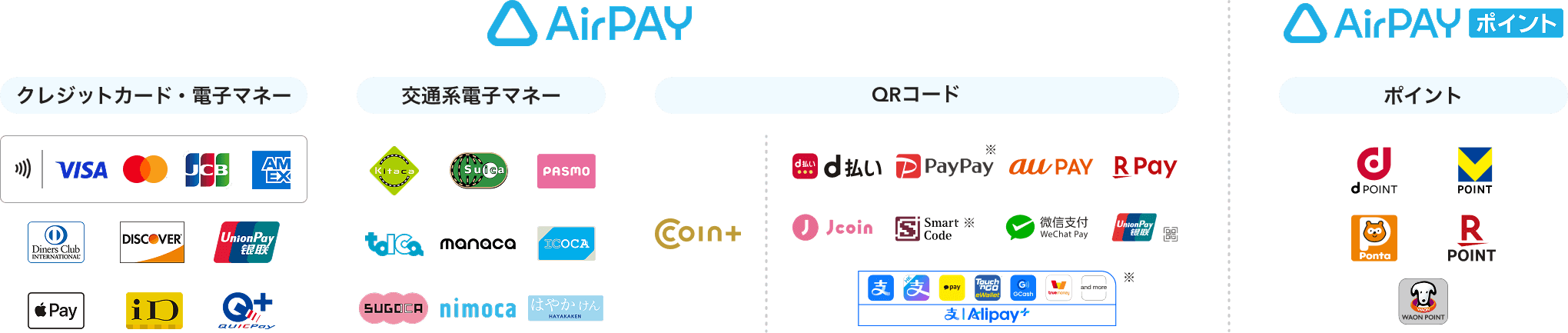 決済ブランド80種に対応！クレジットカード・電子マネーは、VISA、Mastercard®、JCB、American Express、Diners Club、Discover、UnionPay（銀聯）、Apple Pay、iD、Quic Payに対応可能。交通系電子マネーは、Kitaca、Suica、Pasmo、Toica、manaca、Icoca、Sugoca、Nimoca、はやかけんに対応可能。QRコードはCOIN+、d払い、PayPay※、au PAY、楽天ペイ、J-Coin Pay、Smart Code※、WeChatPay、UnionPay（銀聯）、Alipay※に対応可能。 Airペイ申込み後にご案内するAirペイ ポイントは dポイント、Vポイント、Ponta、楽天ポイント、WAON POINTを貯める・使うことが可能。