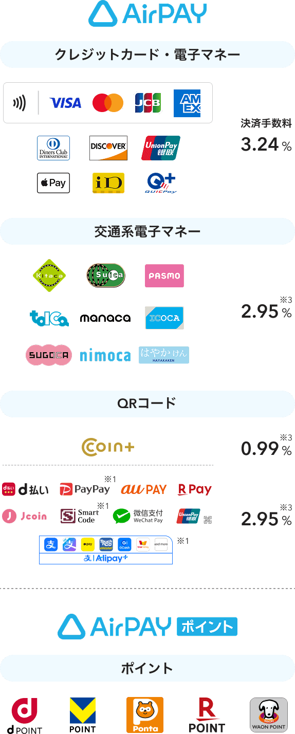 クレジットカード・電子マネーの決済手数料は3.24%で、VISA、Mastercard®、JCB、American Express、Diners Club、Discover、UnionPay(銀聯)、Apple Pay、iD、Quic Payに対応可能。交通系電子マネーの決済手数料は2.95%※2で、Kitaca、Suica、Pasmo、Toica、manaca、Icoca、Sugoca、Nimoca、はやかけんに対応可能。QRコード決済の決済手数料はCOIN+が0.99%※2、d払い、PayPay、au PAY、楽天ペイ、J-Coin Pay、Smart Code、WeChatPay、UnionPay(銀聯)、Alipayは2.95%※2。Airペイ申込み後にご案内するAirペイ ポイントは dポイント、Vポイント、Ponta、楽天ポイント、WAON POINTを貯める・使うことが可能。