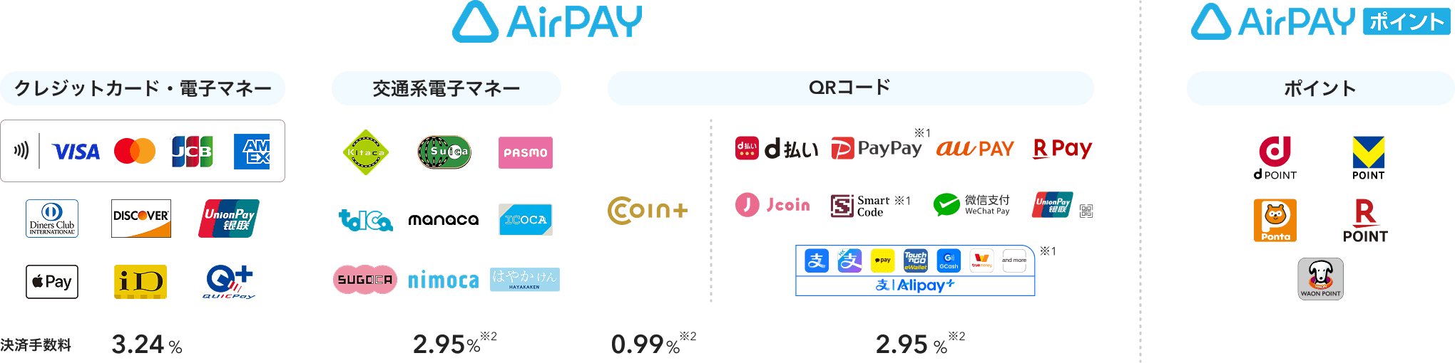 クレジットカード・電子マネーの決済手数料は3.24%で、VISA、Mastercard®、JCB、American Express、Diners Club、Discover、UnionPay（銀聯）、Apple Pay、iD、Quic Payに対応可能。交通系電子マネーの決済手数料は2.95%※2で、Kitaca、Suica、Pasmo、Toica、manaca、Icoca、Sugoca、Nimoca、はやかけんに対応可能。QRコードの決済手数料はCOIN+ が0.99%※2、d払い、PayPay、au PAY、楽天ペイ、J-Coin Pay、Smart Code、WeChatPay、UnionPay（銀聯）、Alipayは2.95%※2。 Airペイ申込み後にご案内するAirペイ ポイントは dポイント、Vポイント、Ponta、楽天ポイント、WAON POINTを貯める・使うことが可能。
