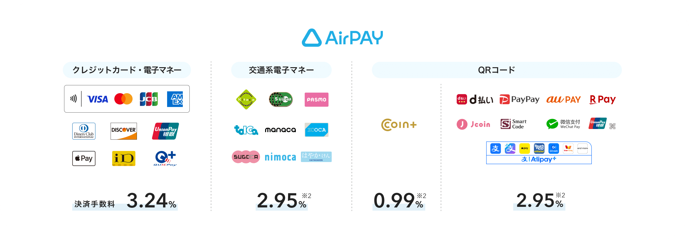 クレジットカード・電子マネーの決済手数料は3.24%で、VISA、Mastercard®、JCB、American Express、Diners Club、Discover、UnionPay(銀聯)、Apple Pay、iD、Quic Payに対応可能。交通系電子マネーの決済手数料は2.95%※2で、Kitaca、Suica、Pasmo、Toica、manaca、Icoca、Sugoca、Nimoca、はやかけんに対応可能。QRコードの決済手数料はCOIN+が0.99%※2、d払い、PayPay、au PAY、楽天ペイ、J-Coin Pay、Smart Code、WeChatPay、UnionPay(銀聯)、Alipayは2.95%※2。