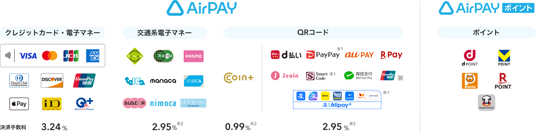 クレジットカード・電子マネーの決済手数料は3.24%で、VISA、Mastercard®、JCB、American Express、Diners Club、Discover、UnionPay（銀聯）、Apple Pay、iD、Quic Payに対応可能。交通系電子マネーの決済手数料は2.95%※2で、Kitaca、Suica、Pasmo、Toica、manaca、Icoca、Sugoca、Nimoca、はやかけんに対応可能。QRコードの決済手数料はCOIN+ が0.99%※2、d払い、PayPay、au PAY、楽天ペイ、J-Coin Pay、Smart Code、WeChatPay、UnionPay（銀聯）、Alipayは2.95%※2。 Airペイ申込み後にご案内するAirペイ ポイントは dポイント、Vポイント、Ponta、楽天ポイント、WAON POINTを貯める・使うことが可能。