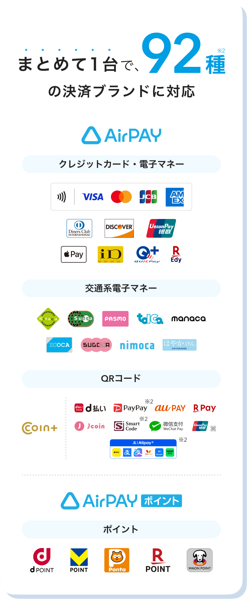 Airペイなら、まとめて1台で、92種の決済ブランドに対応※2。クレジットカード・電子マネーは、VISA、Mastercard®、JCB、American Express、Diners Club、Discover、UnionPay（銀聯）、Apple Pay、iD、Quic Pay、楽天Edyに対応可能。交通系電子マネーは、Kitaca、Suica、Pasmo、Toica、manaca、Icoca、Sugoca、Nimoca、はやかけんに対応可能。QRコード決済に対応可能。決済手数料はCOIN+ 0.99%※2、d払い、PayPay、au PAY、楽天ペイ、J-Coin Pay、Smart Code、WeChatPay、UnionPay（銀聯）、Alipayは2.95%※2。 Airペイ申込み後にご案内するAirペイ ポイントは dポイント、Vポイント、Ponta、楽天ポイント、WAON POINTを貯める・使うことが可能。
